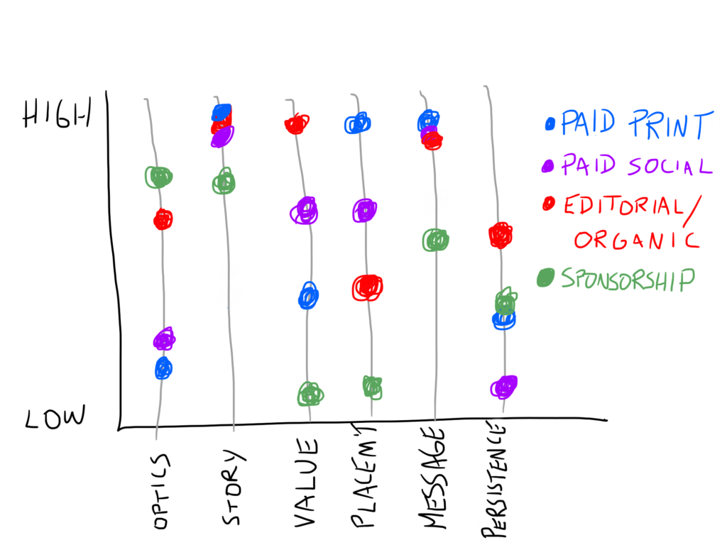 Graph describing relative value of paid print, paid social media, editorial and sponsorship content. Sponsorship does not fare well in most categories. 