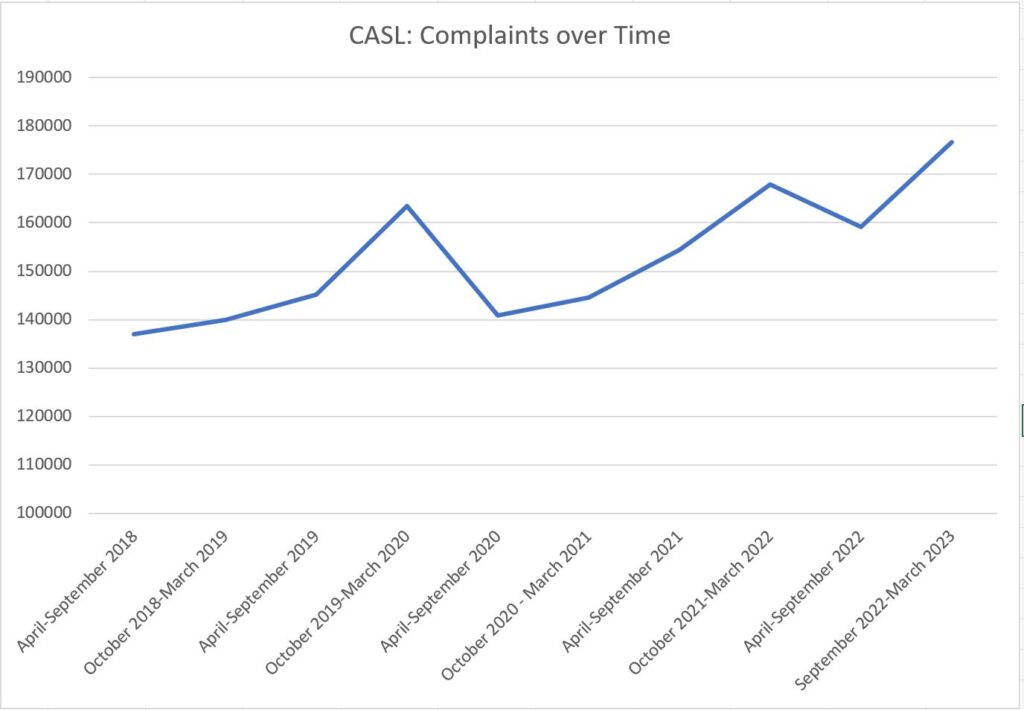 A chart showing complaints to the CASL regulators over time. It wavers up and down, but on the whole stays within a range of 140,000 to 170,000.