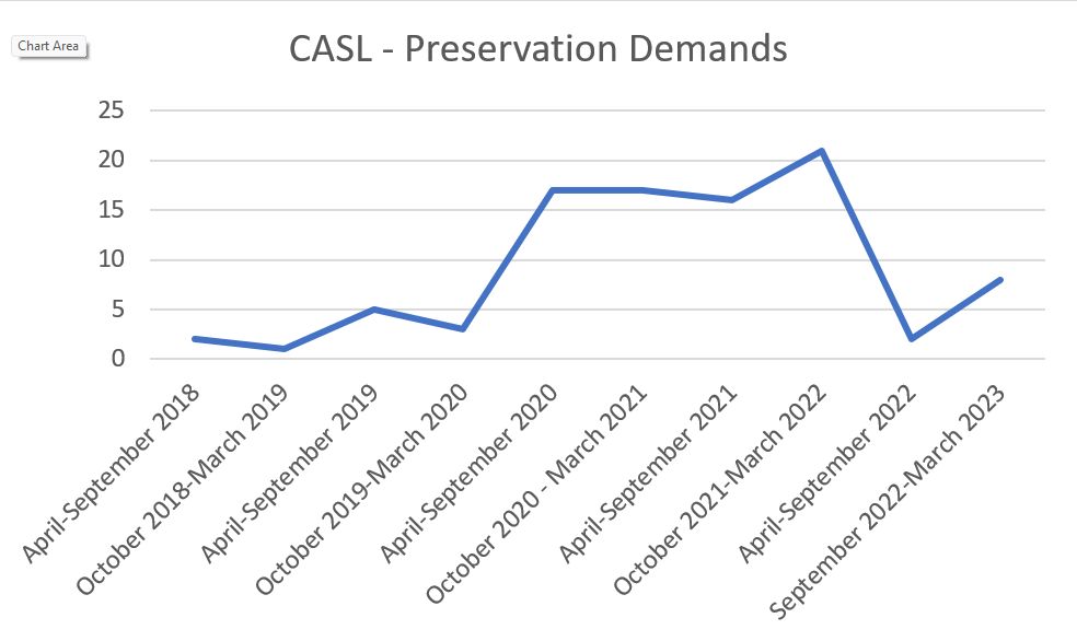 Preservation demands from CASL. Numbers fluctuate from 0 to 21. 