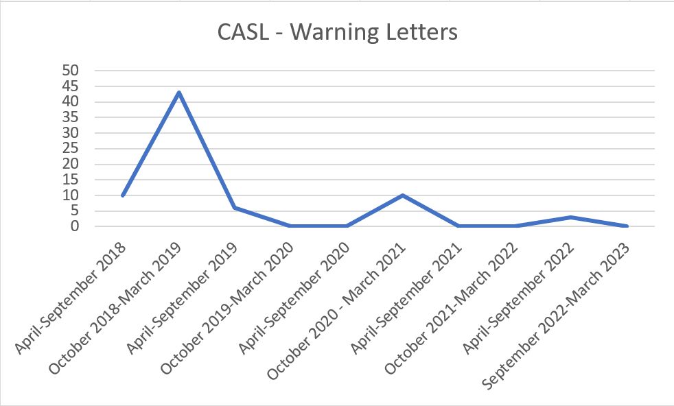 Warning letters issued by CASL: one spike in March 2019, otherwise consistently between zero and 10
