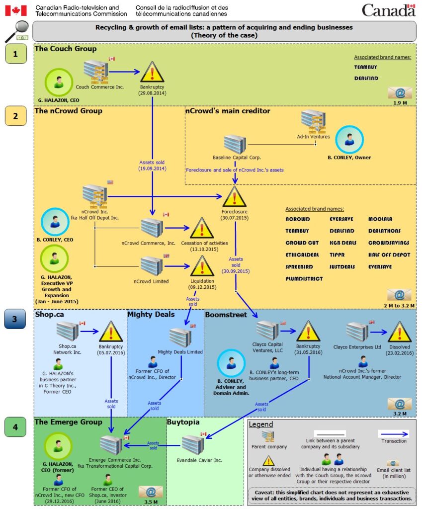 Chart showing web of companies including nCrowd and Couch Commerce, detailing alternate names, mergers, closures, and the growth of email lists from 1.9 million to 3.5 million in size over time.