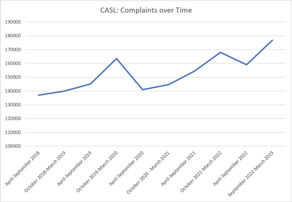 graph of spam complaints over time, trending up