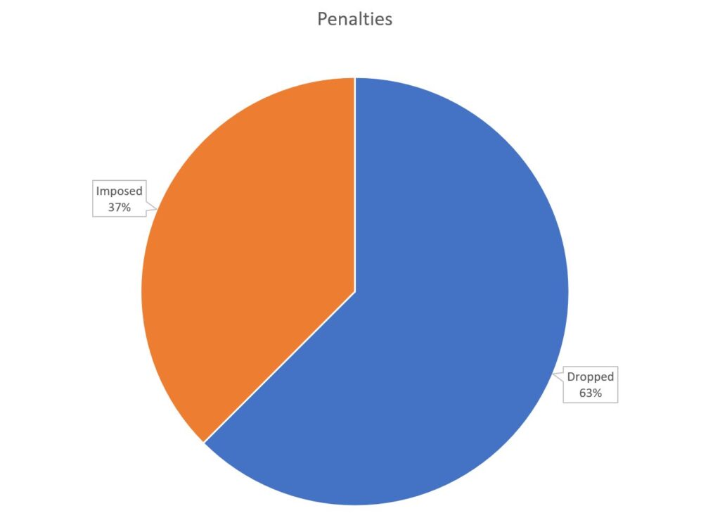 Chart showing issued versus imposed penalties. Issued penalties are far higher than imposed. 